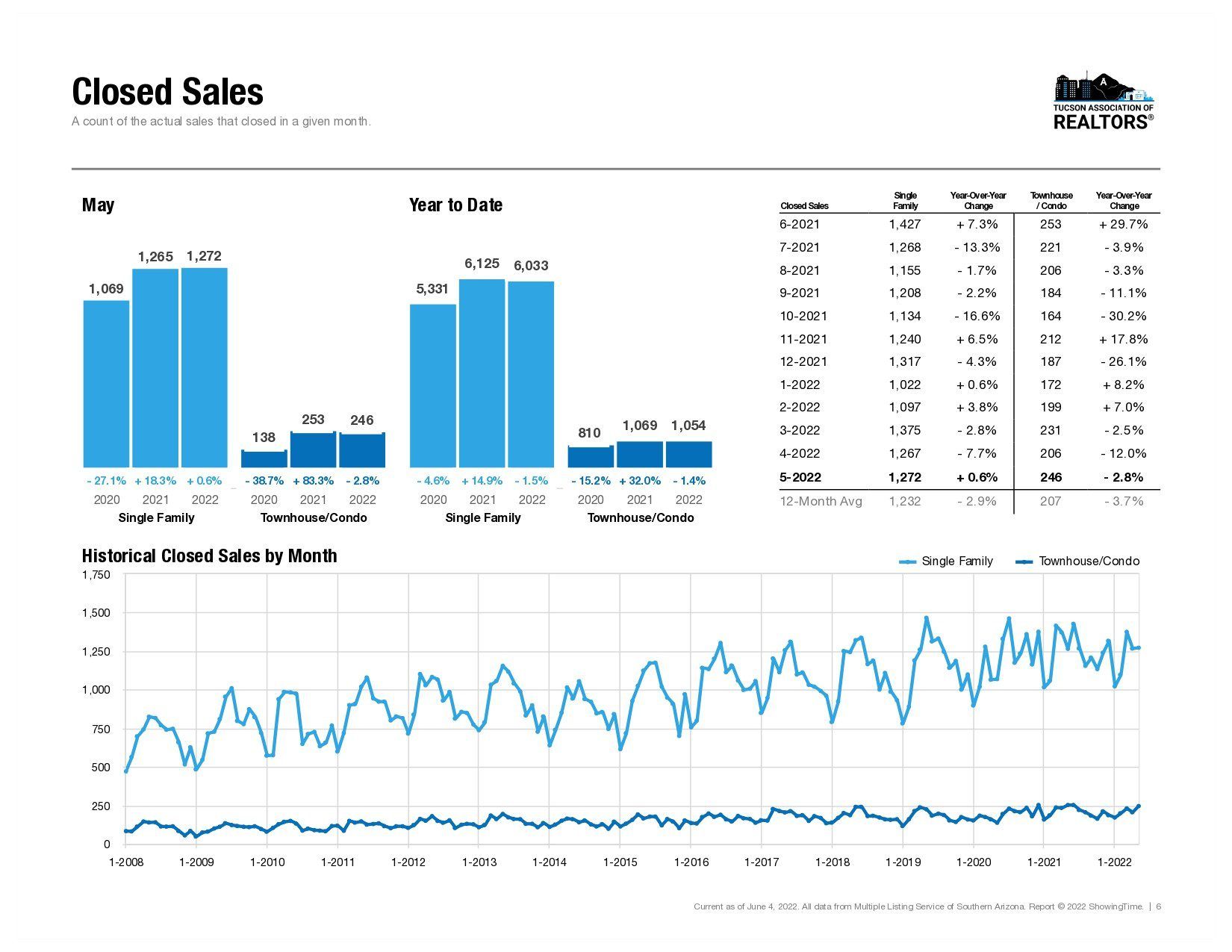 closed sales, Living in Tucson Arizona, Tucson Arizona, Moving to Tucson Arizona