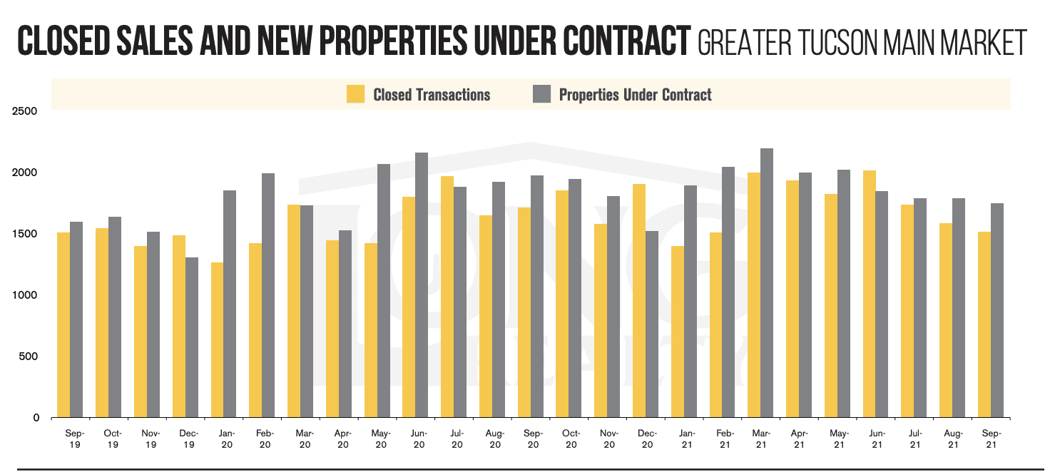 closed sales, Living in Tucson Arizona, Tucson Arizona, Moving to Tucson Arizona