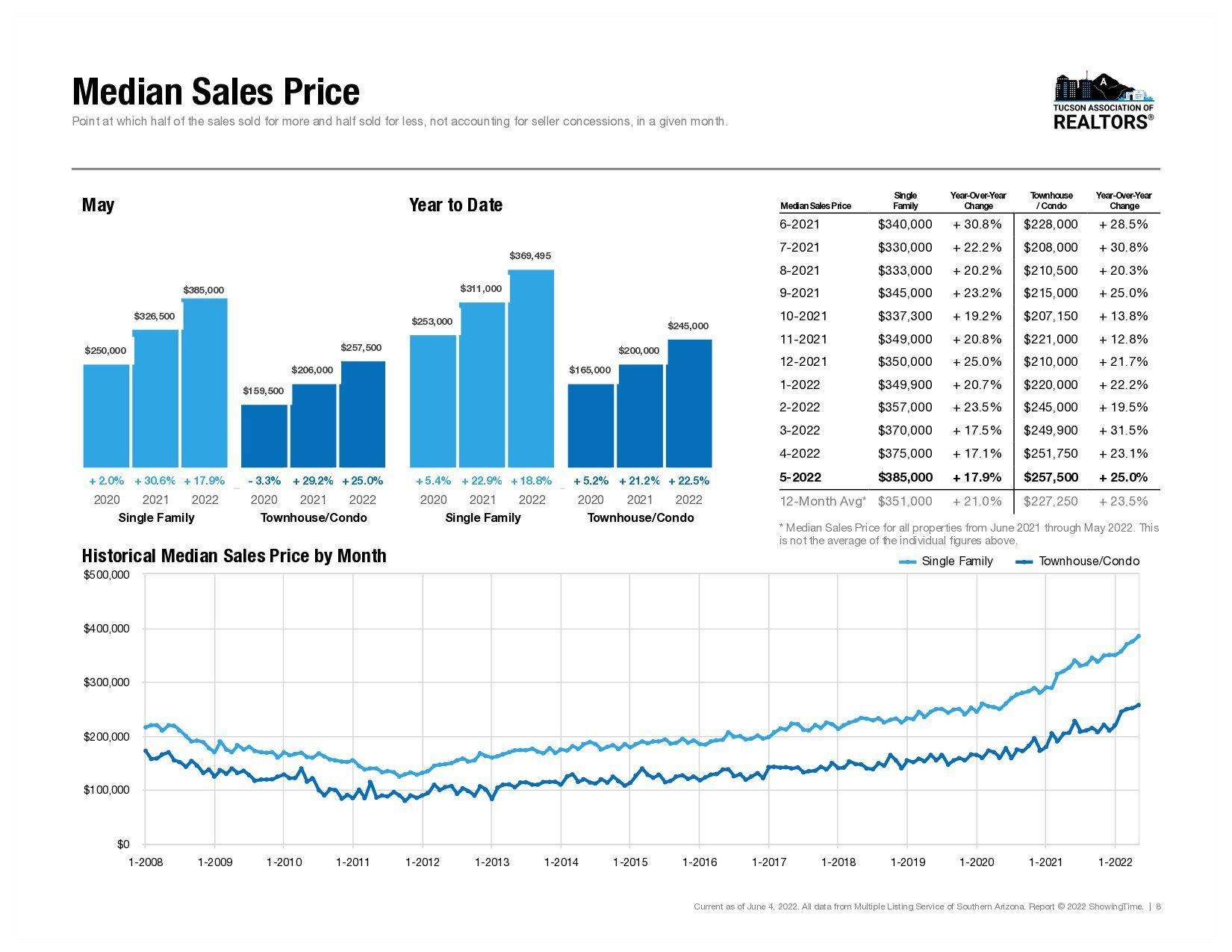 median sales price, Living in Tucson Arizona, Tucson Arizona, Moving to Tucson Arizona