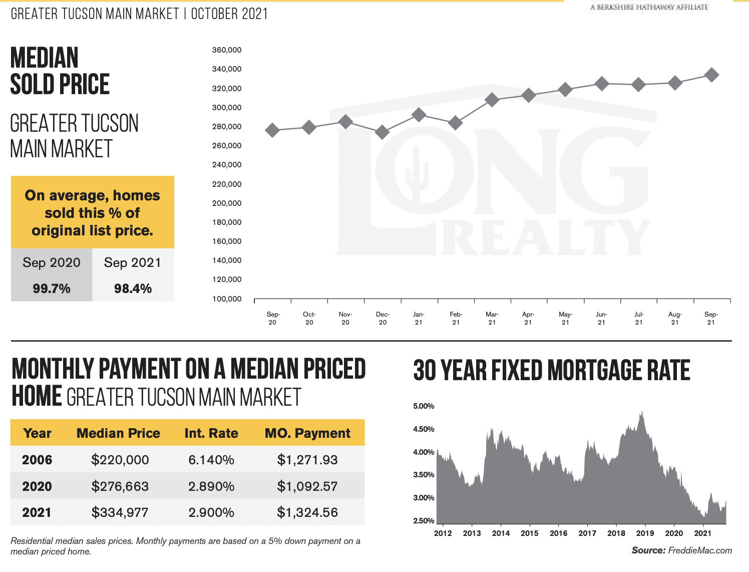 median sales price, Living in Tucson Arizona, Tucson Arizona, Moving to Tucson Arizona