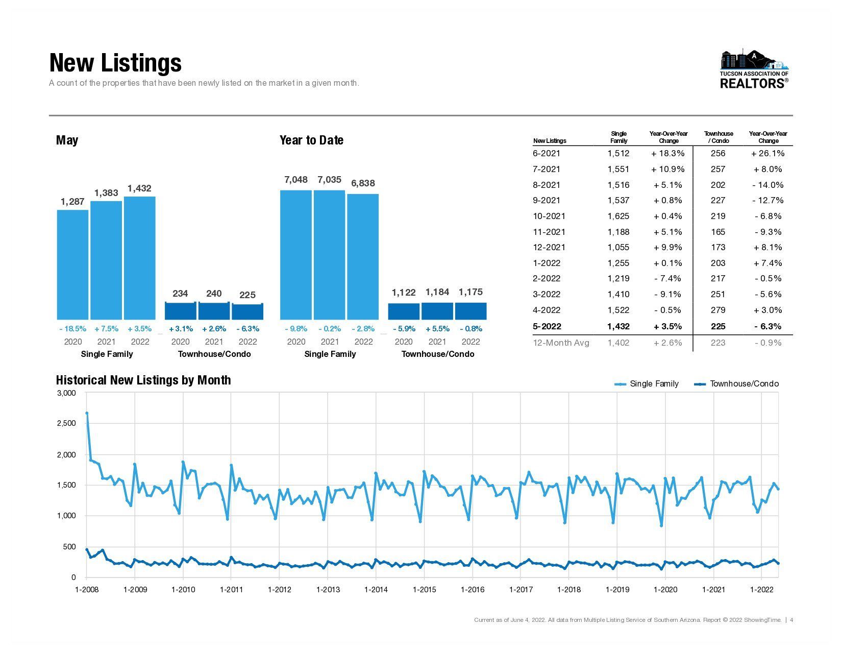 New Listings, Living in Tucson Arizona, Tucson Arizona, Moving to Tucson Arizona