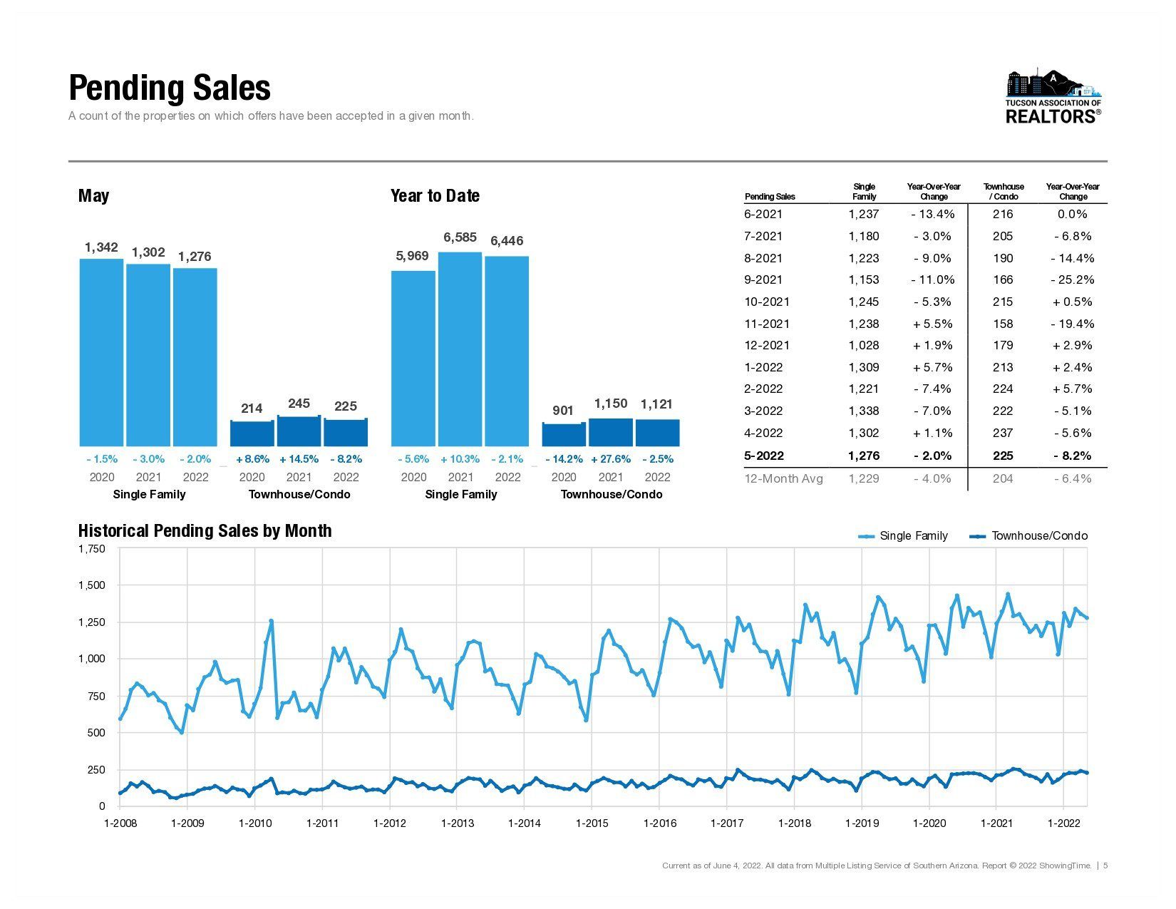 new pending sales, Living in Tucson Arizona, Tucson Arizona, Moving to Tucson Arizona